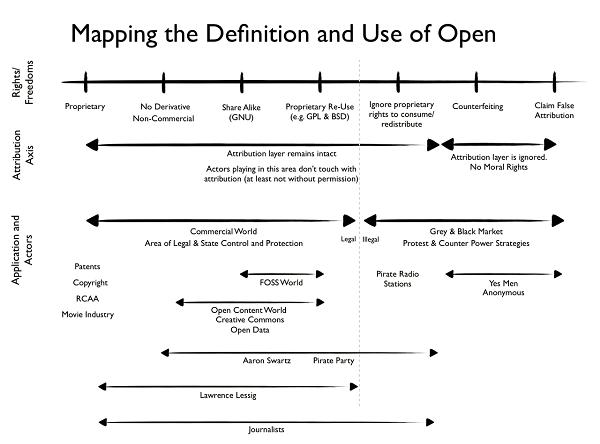 Mapping the Definition and Use of Open — a spectrum chart by Sunil Abraham showing IP rights and freedoms from Proprietary on the left to Claim False Attribution on the right, with rows for Attribution Axis and Application and Actors including Lawrence Lessig, Aaron Swartz, Pirate Party, Yes Men, and Anonymous